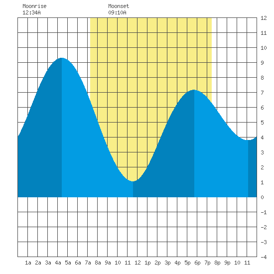 Bay Center tide chart for Wednesday, March 19, 2025