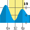 Bay Center tide chart for Wednesday, March 19, 2025