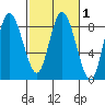 Bay Center tide chart for Saturday, March 1, 2025