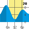 Bay Center tide chart for Thursday, March 20, 2025