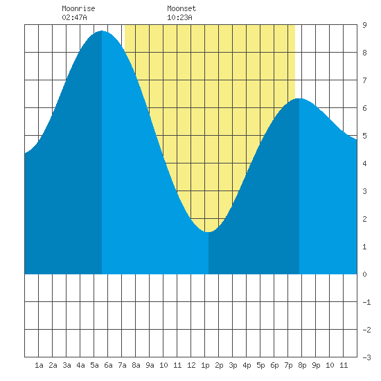 Bay Center tide chart for Friday, March 21, 2025