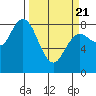 Bay Center tide chart for Friday, March 21, 2025