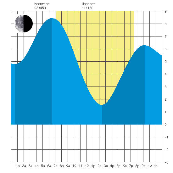 Bay Center tide chart for Saturday, March 22, 2025