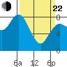 Bay Center tide chart for Saturday, March 22, 2025