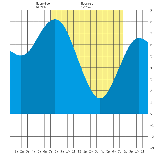 Bay Center tide chart for Sunday, March 23, 2025