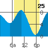 Bay Center tide chart for Tuesday, March 25, 2025