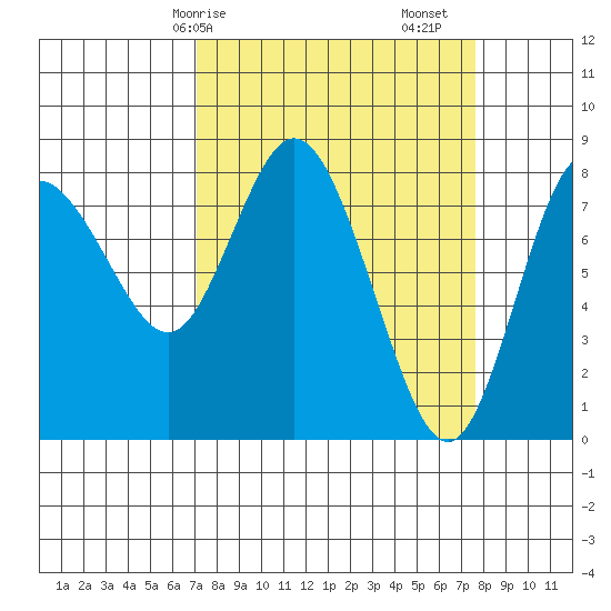 Bay Center tide chart for Wednesday, March 26, 2025