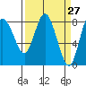 Bay Center tide chart for Thursday, March 27, 2025