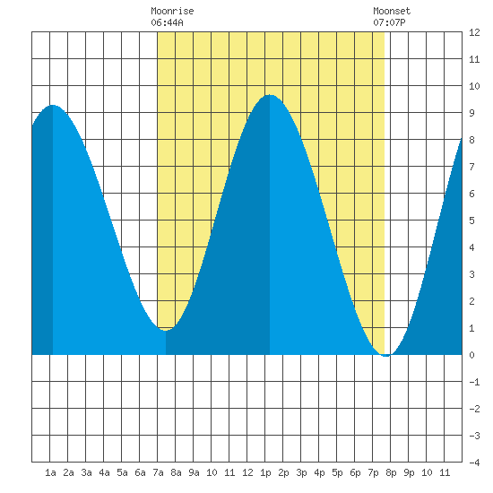 Bay Center tide chart for Friday, March 28, 2025