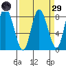 Bay Center tide chart for Saturday, March 29, 2025