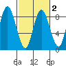 Bay Center tide chart for Sunday, March 2, 2025