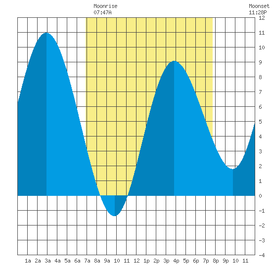 Bay Center tide chart for Monday, March 31, 2025