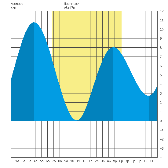 Bay Center tide chart for Tuesday, March 4, 2025
