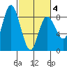 Bay Center tide chart for Tuesday, March 4, 2025