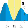 Bay Center tide chart for Wednesday, March 5, 2025