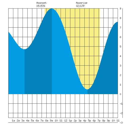 Bay Center tide chart for Sunday, March 9, 2025