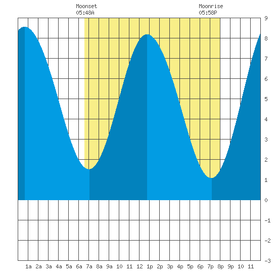 Bay Center tide chart for Thursday, April 10, 2025