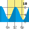 Bay Center tide chart for Thursday, April 10, 2025