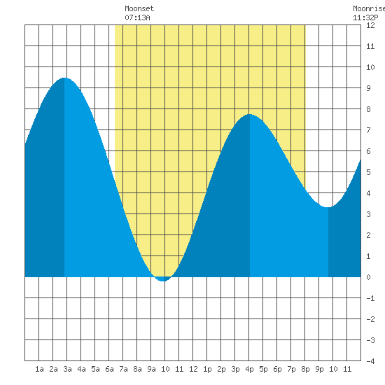 Bay Center tide chart for Tuesday, April 15, 2025
