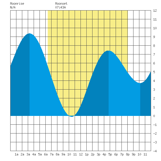 Bay Center tide chart for Wednesday, April 16, 2025