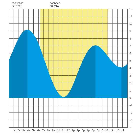Bay Center tide chart for Thursday, April 17, 2025