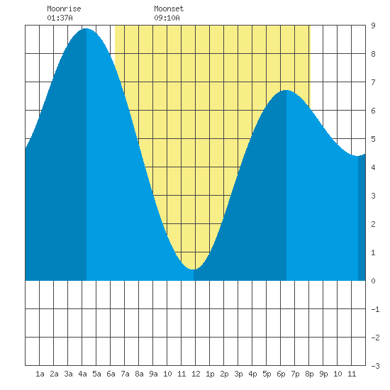 Bay Center tide chart for Friday, April 18, 2025