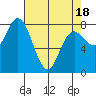 Bay Center tide chart for Friday, April 18, 2025