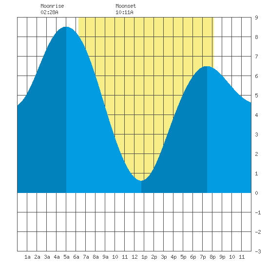 Bay Center tide chart for Saturday, April 19, 2025