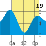 Bay Center tide chart for Saturday, April 19, 2025