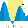 Bay Center tide chart for Tuesday, April 1, 2025