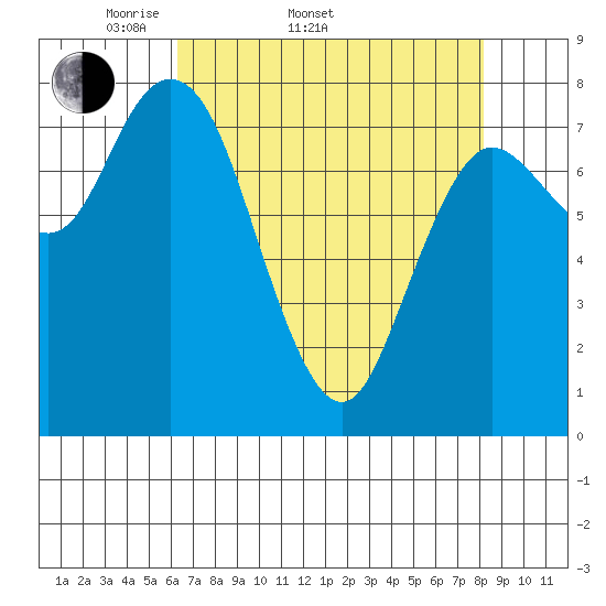 Bay Center tide chart for Sunday, April 20, 2025