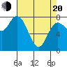 Bay Center tide chart for Sunday, April 20, 2025