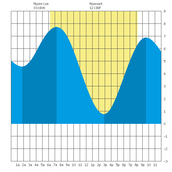 Bay Center tide chart for Monday, April 21, 2025