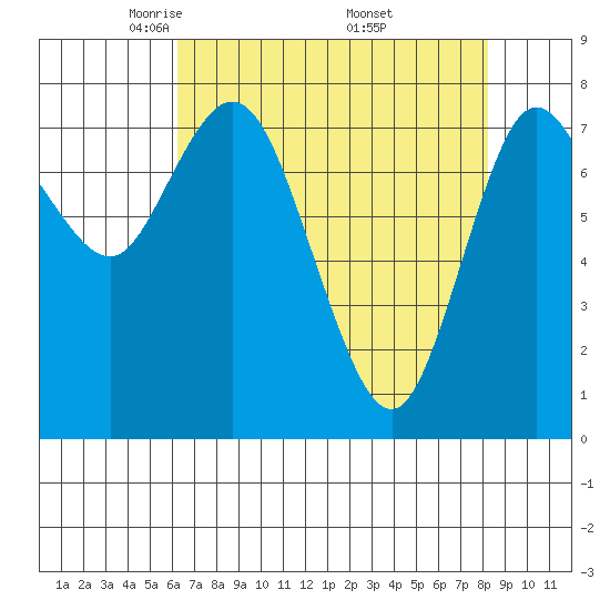 Bay Center tide chart for Tuesday, April 22, 2025