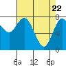 Bay Center tide chart for Tuesday, April 22, 2025
