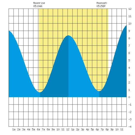 Bay Center tide chart for Friday, April 25, 2025