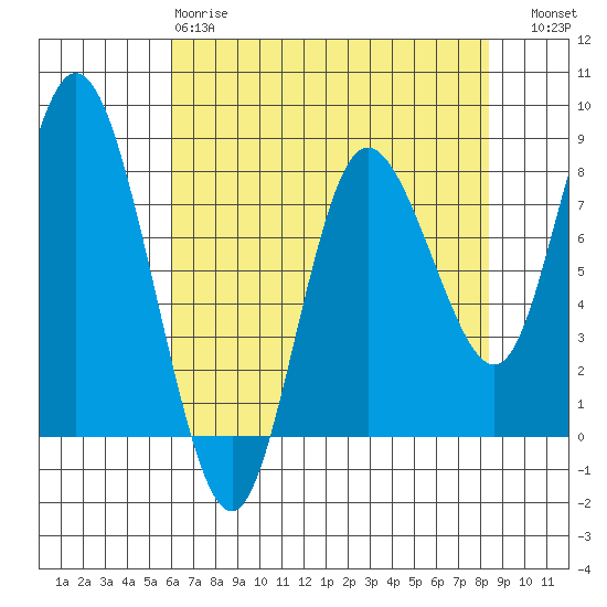 Bay Center tide chart for Monday, April 28, 2025