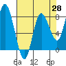 Bay Center tide chart for Monday, April 28, 2025