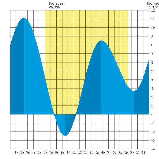 Bay Center tide chart for Tuesday, April 29, 2025