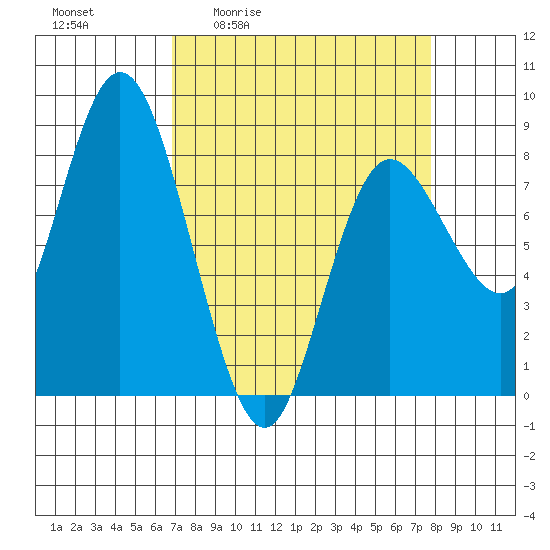 Bay Center tide chart for Wednesday, April 2, 2025