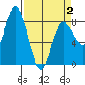 Bay Center tide chart for Wednesday, April 2, 2025