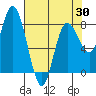 Bay Center tide chart for Wednesday, April 30, 2025