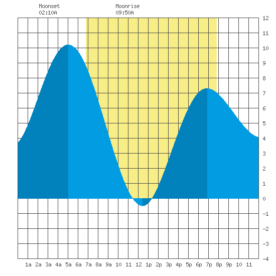 Bay Center tide chart for Thursday, April 3, 2025