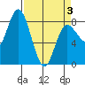 Bay Center tide chart for Thursday, April 3, 2025