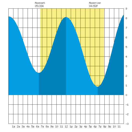 Bay Center tide chart for Wednesday, April 9, 2025