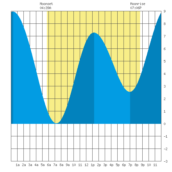 Bay Center tide chart for Saturday, May 10, 2025