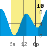 Bay Center tide chart for Saturday, May 10, 2025