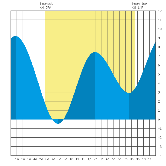 Bay Center tide chart for Sunday, May 11, 2025