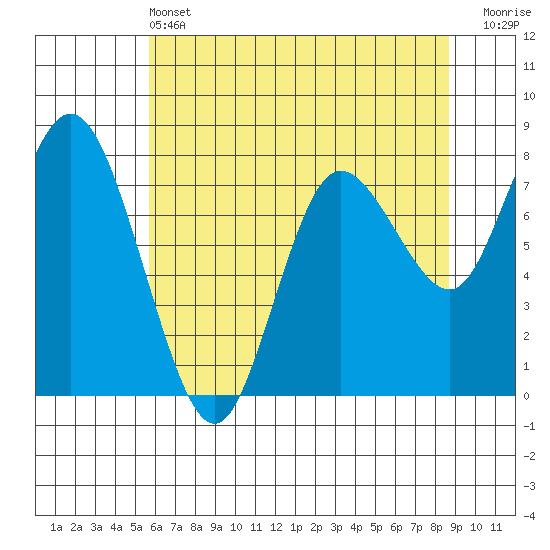 Bay Center tide chart for Tuesday, May 13, 2025