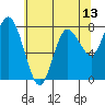 Bay Center tide chart for Tuesday, May 13, 2025